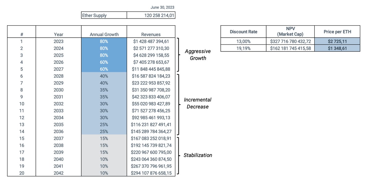 Intrinsic valuation: Ethereum