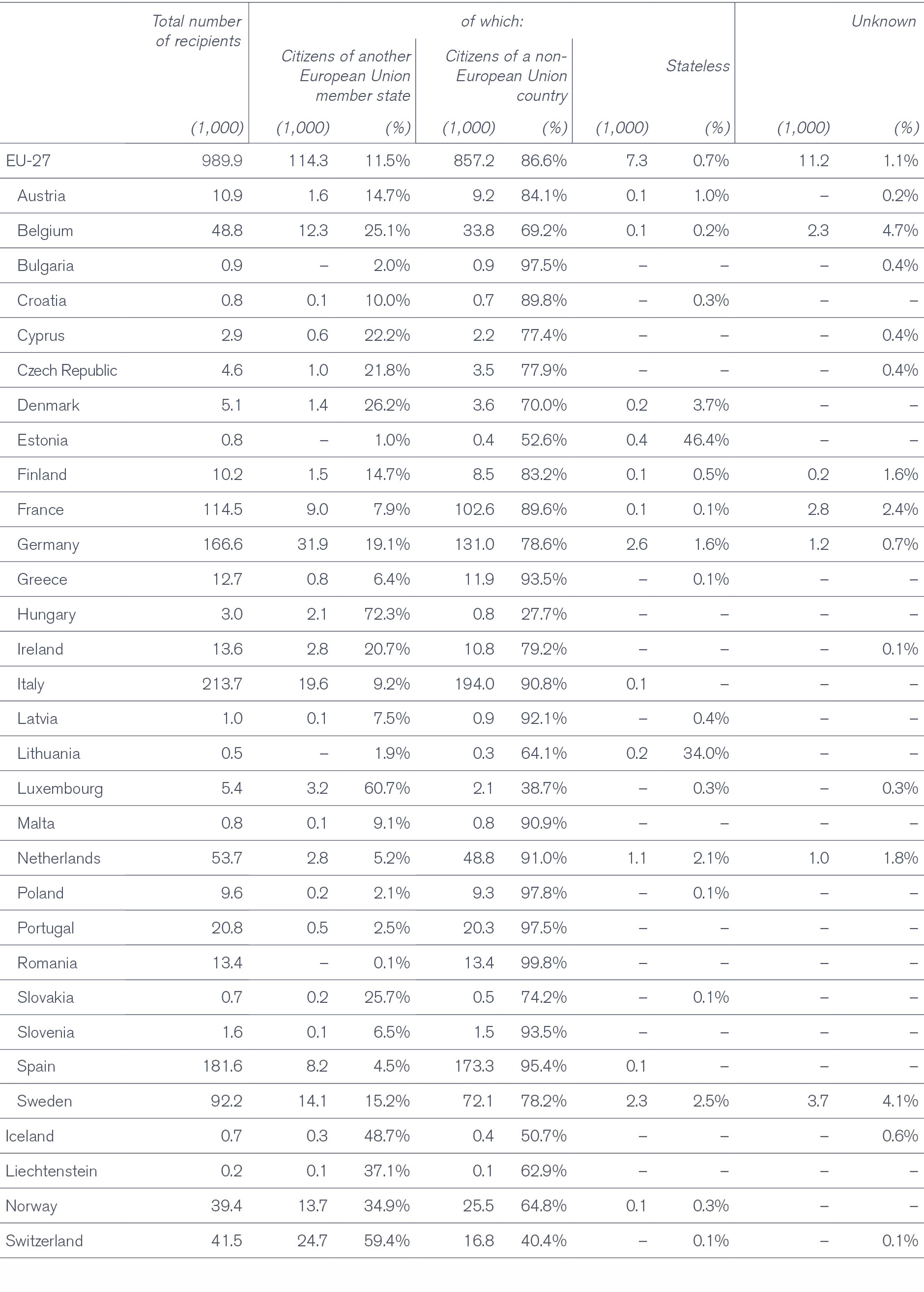Table showing acquisitions of citizenship by previous citizenship group in the EU-27 and EFTA 2022
