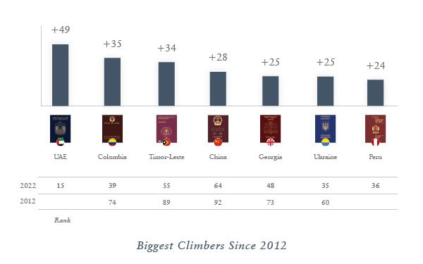 Henley Passport Index: 2012–2022