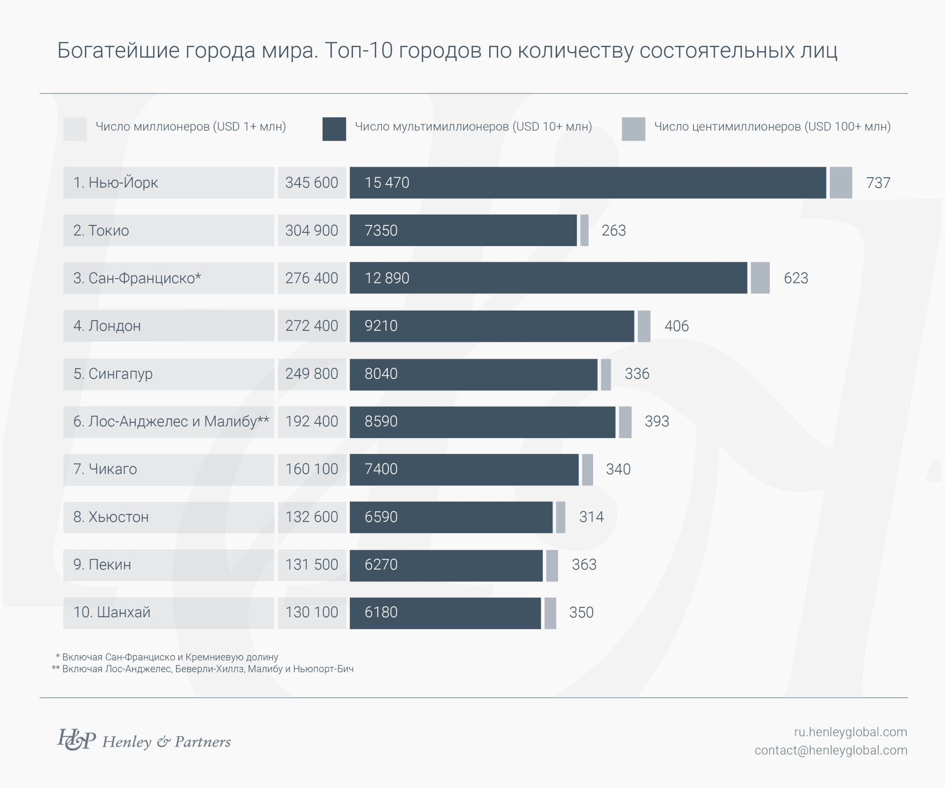 Лучшие города для мультимиллионеров и центимиллионеров в 2022 году