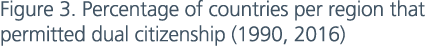 Figure 3. Percentage of countries per region that permitted dual citizenship (1990, 2016)