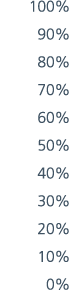 100% 90% 80% 70% 60% 50% 40% 30% 20% 10% 0%