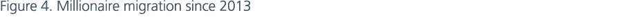Figure 4. Millionaire migration since 2013 