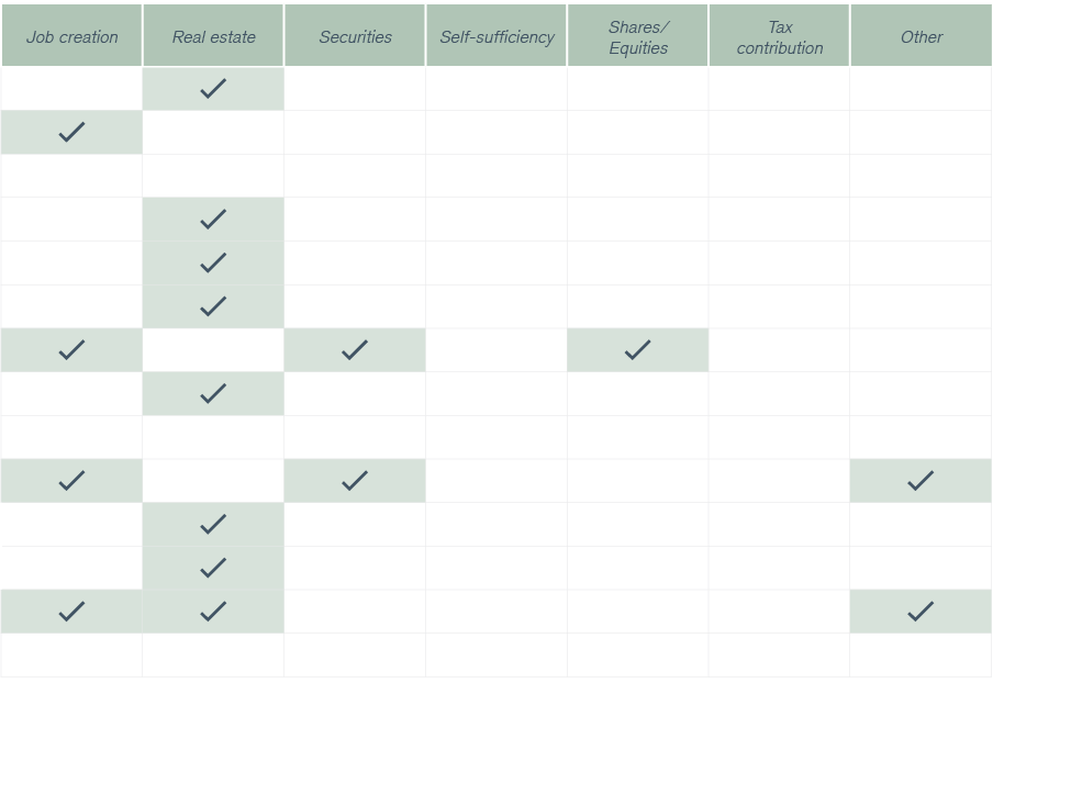 Job creation,Real estate,Securities,Self sufficiency,Shares/Equities,Tax contribution,Other,,￼,,,,,,￼,,,,,,,,,,,,,,,￼...