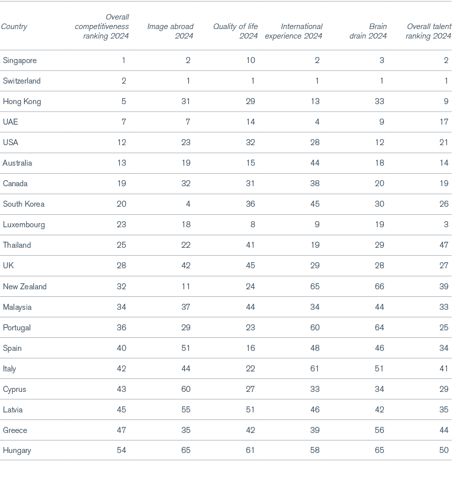 Country,Overall competitiveness ranking 2024,Image abroad 2024,Quality of life 2024,International experience 2024,Bra...